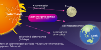 Occurrence of space weather phenomena and the effects of solar energetic particles