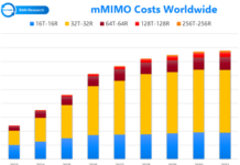 Massive MIMO grows to 22 million unit installed base