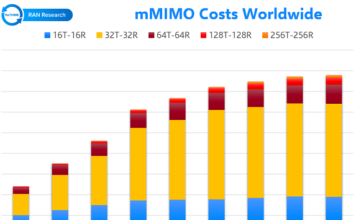Massive MIMO grows to 22 million unit installed base