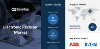 Electronic Recloser Market
