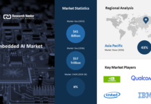 Embedded AI Market