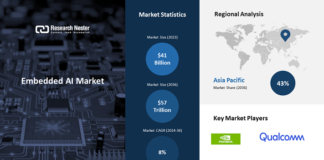 Embedded AI Market