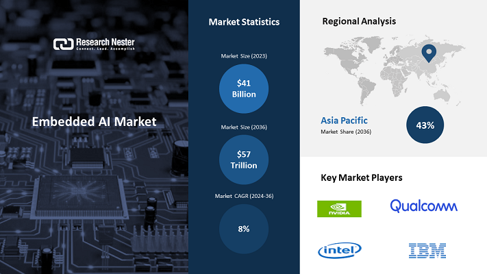 Global Embedded AI Market to Reach $57 Billion by 2036, Growing at 8% CAGR