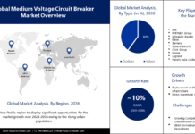 Medium Voltage Circuit Breaker Market