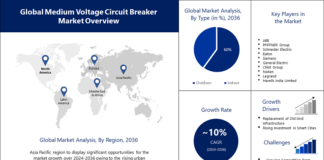 Medium Voltage Circuit Breaker Market