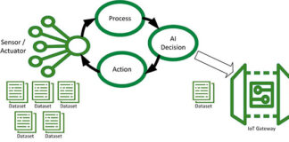 Fig. 1: AIoT design minimizes network loading (source: RECOM)