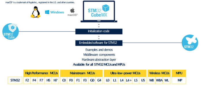 STM32CubeMX 6.11 STM32CubeMX 6.11 opens its GUI to the boot flash of the STM32H7R and STM32H7S