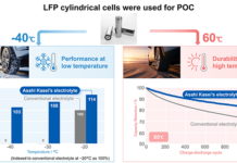 Asahi Kasei achieves technological breakthrough with innovative electrolyte