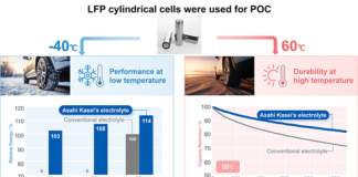 Asahi Kasei achieves technological breakthrough with innovative electrolyte