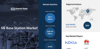 5G Base Station Market