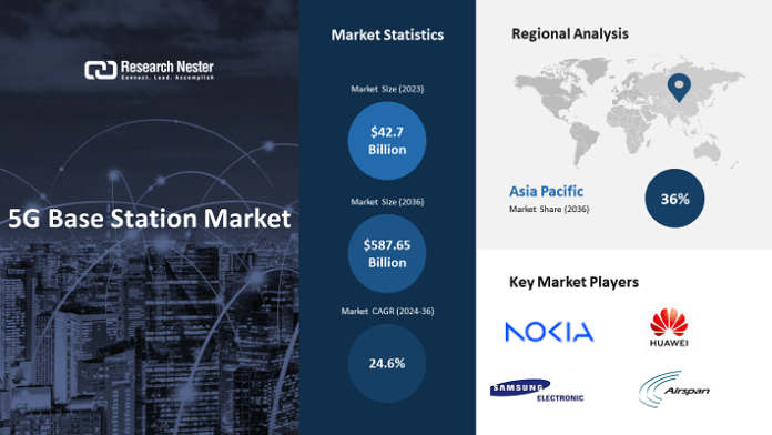 The 5G Base Station Boom: Opportunities and Challenges in a Rapidly Evolving Market 5G Base Station Market