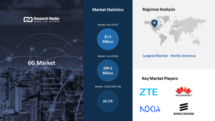 6G Market Size Grow with a CAGR of ~26.1% during 2024-2036 and attain ~USD 89.1 trillion by 2036 6G Market