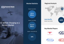 Electric Vehicle Charging as a Service Market