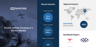 Electric Vehicle Charging as a Service Market