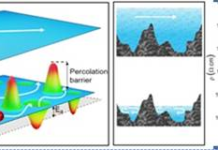 Electron Localization in Semiconductors
