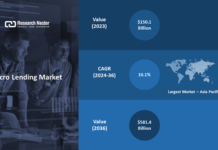 Micro Lending Market