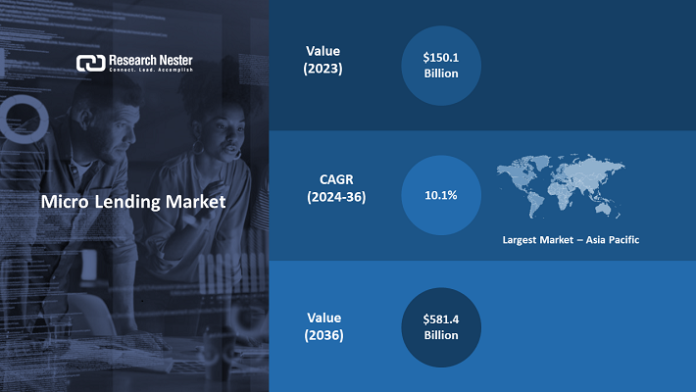 Micro Lending Market Size grow with a CAGR of 10.1% during 2024-2036 and attain USD 581.4 Billion by 2036 Micro Lending Market
