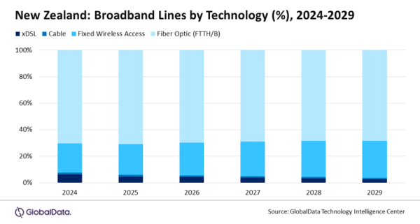 NZ-fixed-communication-market