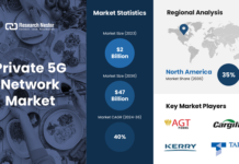 Private 5G Network Market