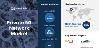 Private 5G Network Market