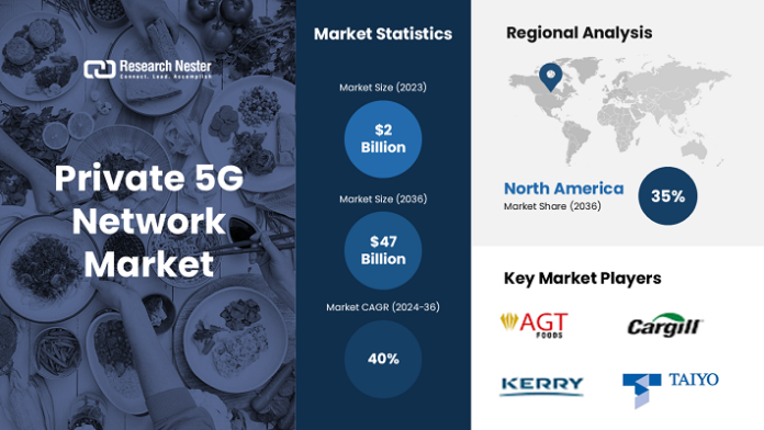 Private 5G Network Market size worth USD 500 billion by 2036 Private 5G Network Market