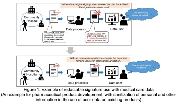 New Technology for Redacting Digitally Signed Documents, Developed Jointly by Hitachi and AIST, Has Been Adopted as an ISO/IEC International Standard Redacting Digitally Signed Documents