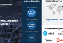Telecommunication Market