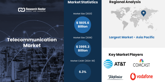 Telecommunication Market worth over USD 3995.3 Billion by 2036 Telecommunication Market