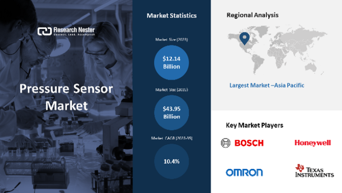 Pressure Sensor Market: Analysis of Upcoming Trends and Current Growth Scenario by 2036 Pressure Sensor Market