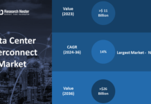 Data Center Interconnect Market