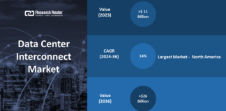 Data Center Interconnect Market