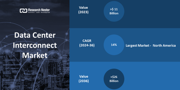 Data Center Interconnect Market Size To Reach ~USD 26 Billion by 2036 Data Center Interconnect Market