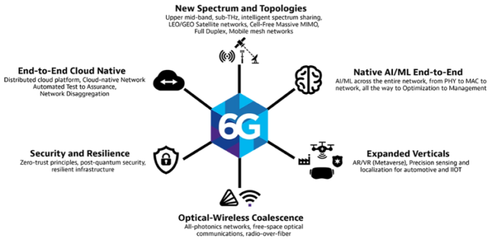 India Mobile Congress 2024: VIAVI 6G Research Vectors India Mobile Congress 2024: VIAVI 6G Research Vectors