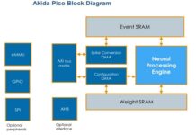 BrainChip Introduces Akida Pico: Lowest-Power AI Acceleration Co-Processor Akida Pico: Lowest-Power AI Acceleration Co-Processor