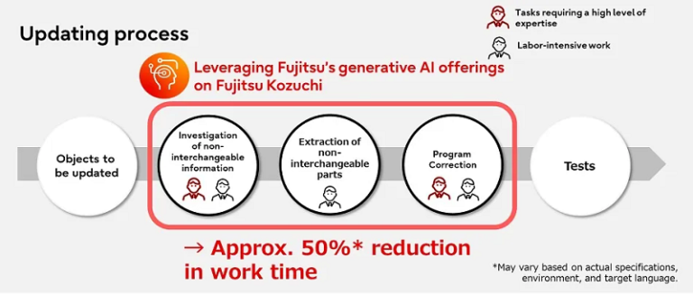 Fujitsu and Toyota Systems Achieve 50% Reduction in Core System Update ...