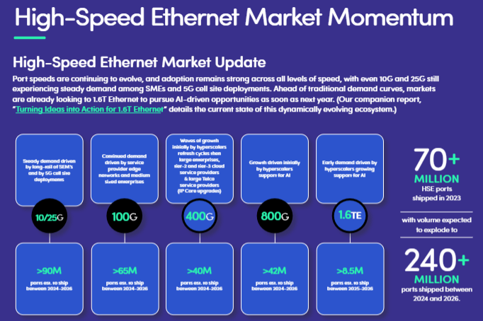 Spirent Report : AI and high-speed Ethernet (HSE) across Data center, Telecom, and Enterprise networking high-speed Ethernet (HSE) market