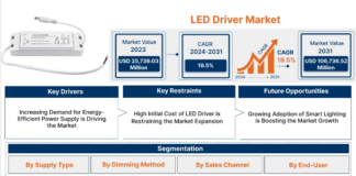 LED Driver Market
