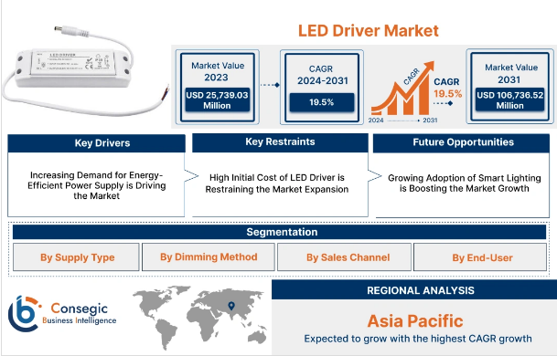 The Role of LED Drivers in Smart Lighting Systems LED Driver Market