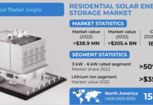 Residential Solar Energy Storage Market