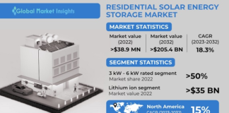 Residential Solar Energy Storage Market