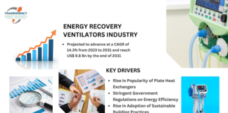energy recovery ventilator (ERV) market