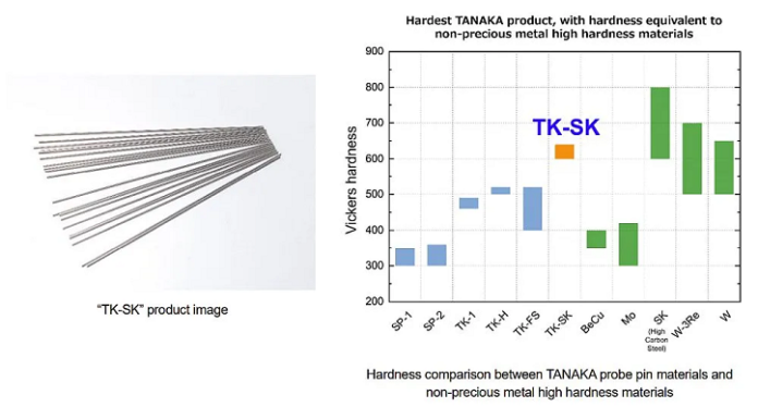 TANAKA Announces “TK-SK” Palladium Alloy for Semiconductor Test Equipment "TK-SK" Palladium Alloy for Semiconductor Test Equipment