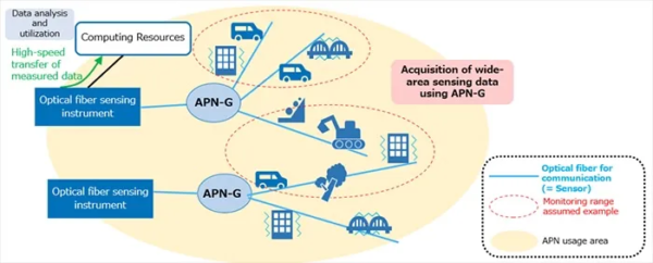 Wide Area Optical-Fiber Sensing Using IOWN