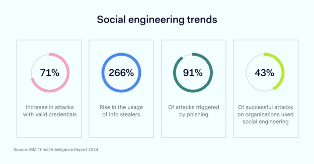 social engineering