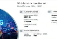 5G Infrastructure Market