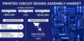 PCB assembly market