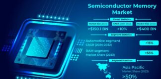 Semiconductor Memory Market