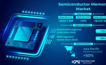 Semiconductor Memory Market