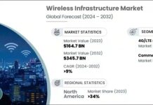 Wireless Infrastructure Market
