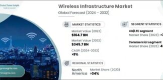 Wireless Infrastructure Market